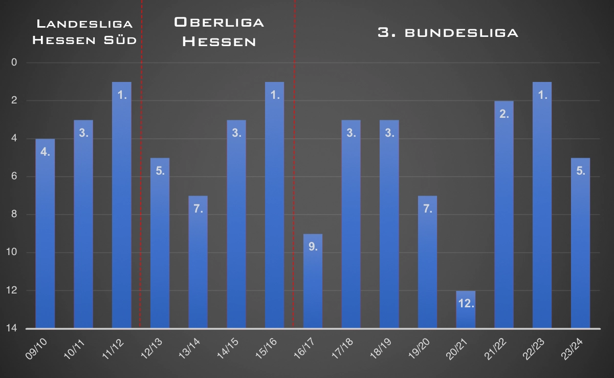 Historische Platzierungen - Männer 1